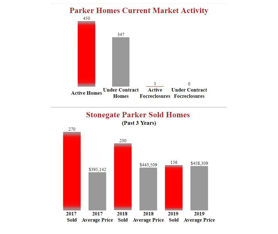 Stonegate Parker Homes Latest Stats